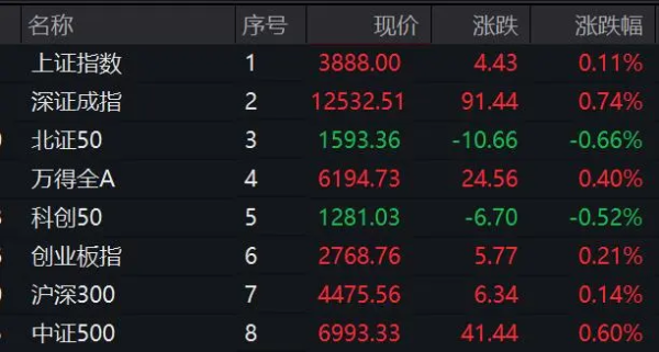 博星配资 多股20%涨停！这一赛道集体大爆发！板块指数创10年新高