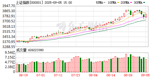 豪泰配资 A股三大指数涨跌不一 两市成交额缩量超4600亿